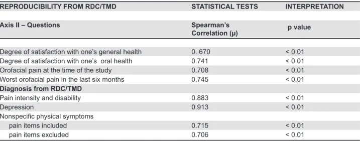 Table 4- Reproducibility of the questions and of established diagnostic procedures in RDC/TMD Axis II, evaluated by test- test-retest of 30 patients