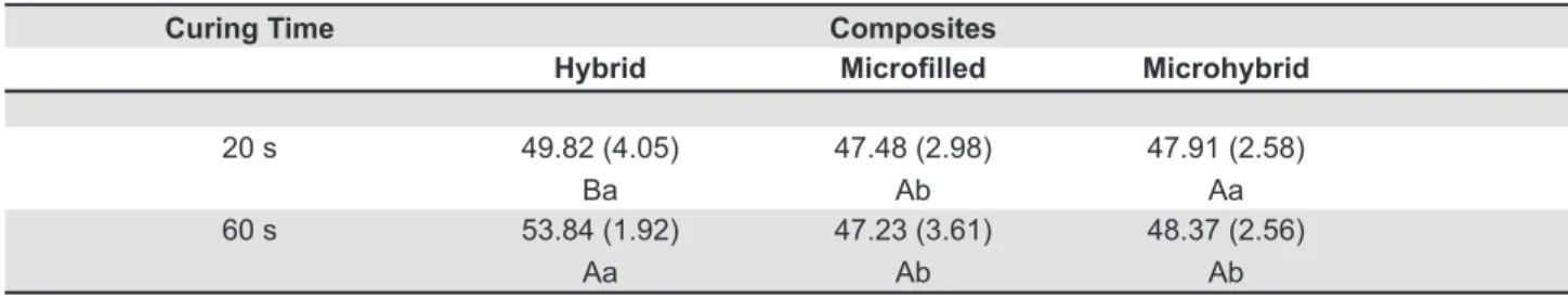 Table 4- Mean (standard deviation) obtained in experiment 2. Statistical analysis considering the p-value of the interaction   