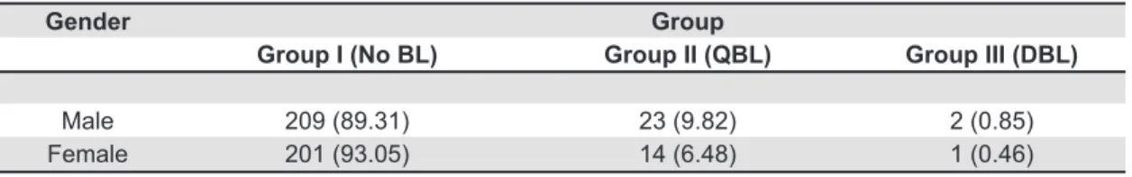 Table 1- Number of bitewing and periapical radiographs  evaluated in the study according to subjects’ age