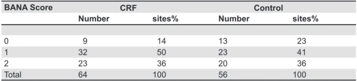 Table 4- BANA test scores in chronic renal failure (CRF) and control groups