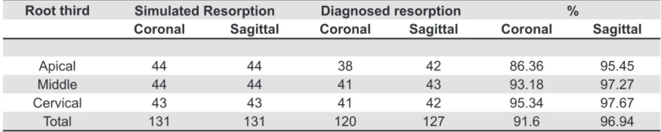 Table  1- Total  number  of  simulated  resorptions,  number  of  simulated  resorptions  diagnosed  by  CT,  and  the  respective  percent values in coronal and sagittal sections