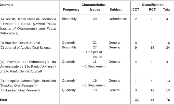 Figure 2 - Characteristics of the Brazilian Oral Health journals in SciELO and classification of reports