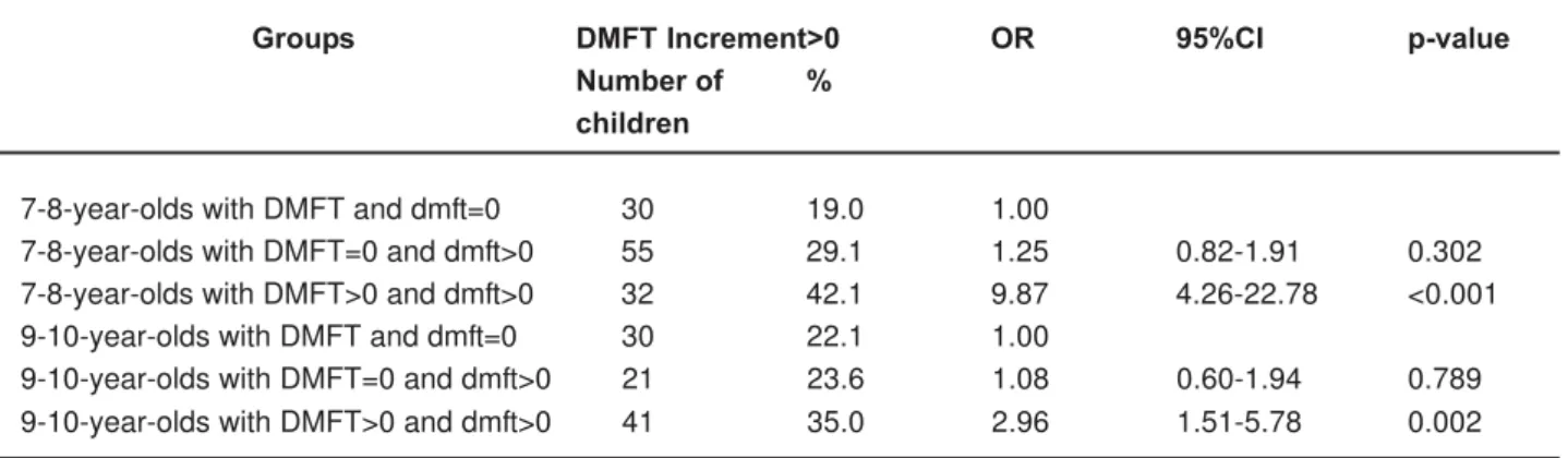 Table 2 shows that for both age groups children with DMFT>0 (not included ILs) were more prone to have DMFT increment, with the highest risk for caries increment occurring in children aged 7-8 years.
