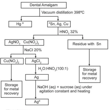 Figure 1-  Flow chart of silver recovery using sucrose