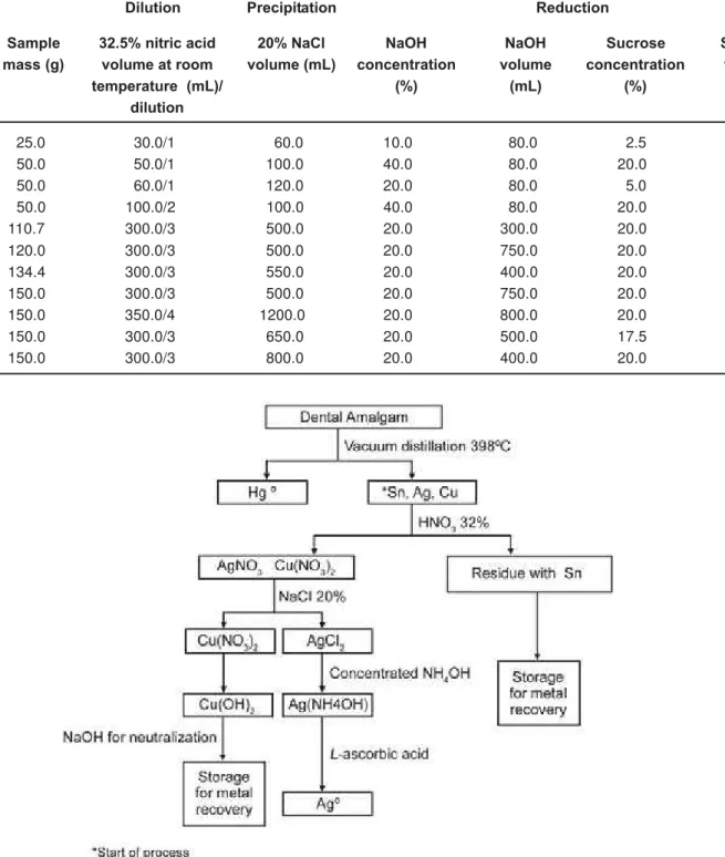 Table 1- Procedure of silver recovery from dental amalgam residues using sucrose as reducing agent