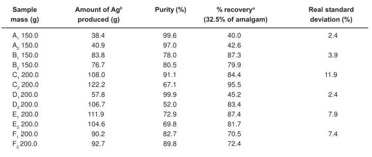 Table 4- Procedure of silver recovery from dental amalgam residues using ascorbic acid as reducing