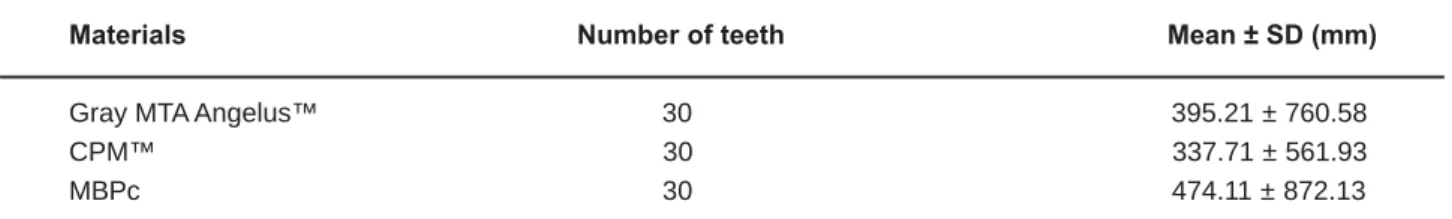 Table 2- Comparison of mean gap (µm) and standard deviation (SD) of root-end filling mateials used as apical plugs