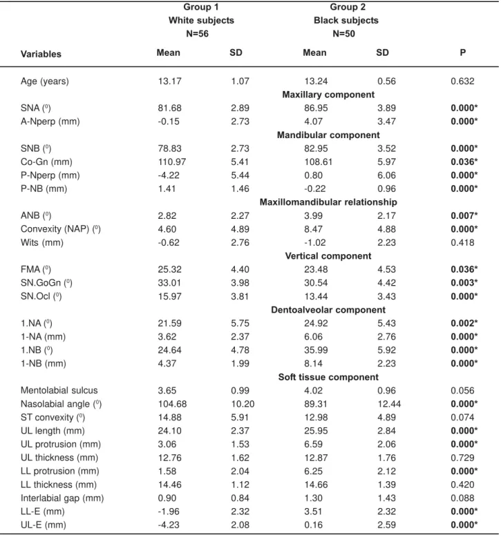 Table 2- Means and standard deviations for all variables in the two groups and results of independent t test