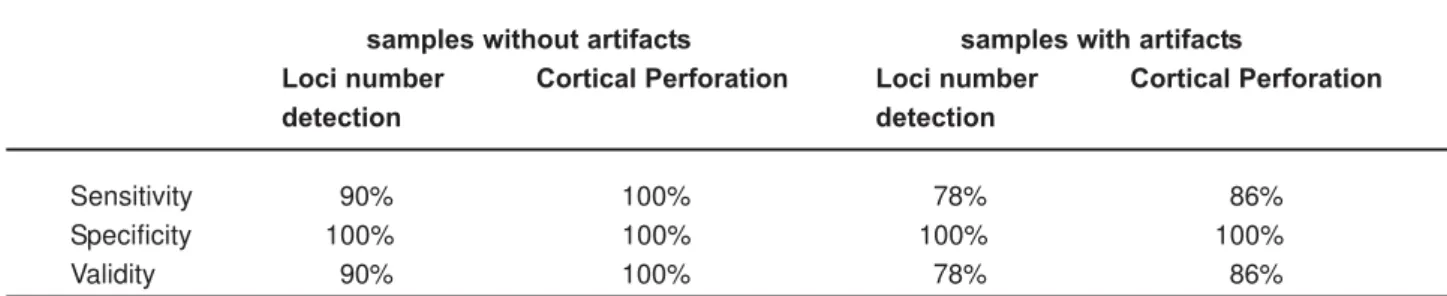 Table 3- Sensitivity and specificity for loci number detection and cortical perforation in all protocols