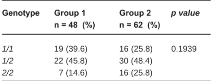 Table 1- Distribution of genotypes in groups without (group 1) and with (group 2) caries experience