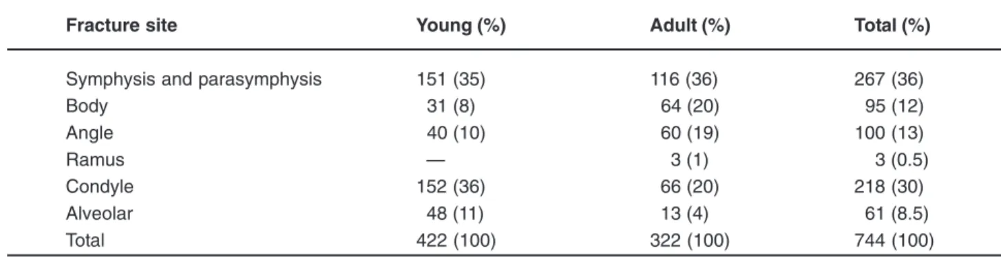 Table 3- Site distribution of mandibular fractures in all patients