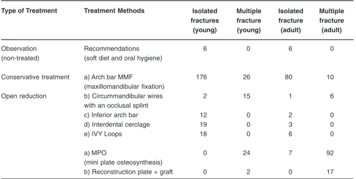 Table 5- Fracture type