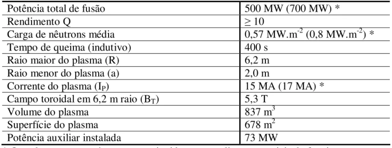 Tabela 2.1 - Principais parâmetros do ITER. 