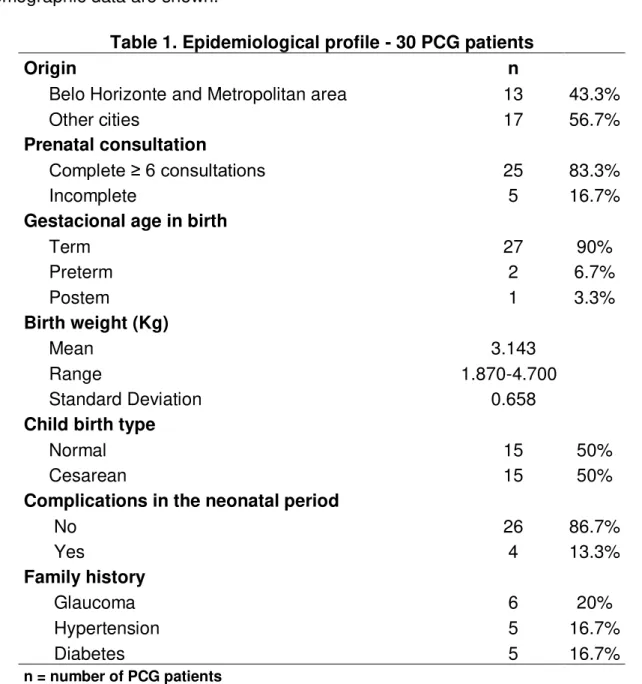 Table 1. Epidemiological profile - 30 PCG patients 
