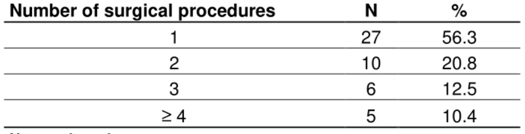 Table 2. Number of surgical procedures per eye performed  in 48 eyes with PCG 