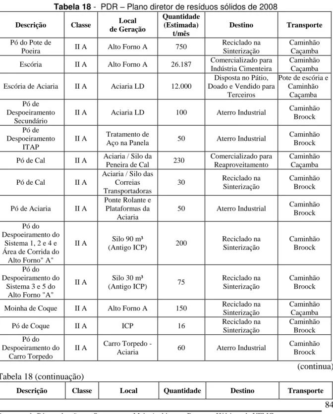 Tabela 18 -  PDR  – Plano diretor de resíduos sólidos de 2008 