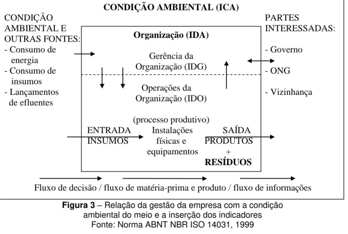 Figura 3  – Relação da gestão da empresa com a condição   ambiental do meio e a inserção dos indicadores 
