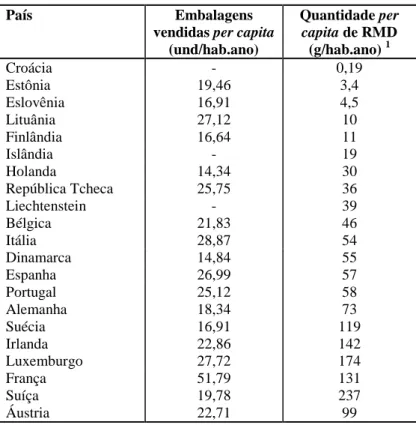 Tabela 3.3  – Vendas anuais de medicamentos e geração per capita de resíduos em países 