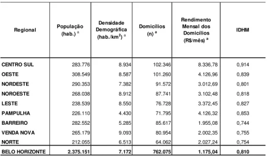 Tabela 4.1  – Dados demográficos e IDHM das regionais de Belo Horizonte