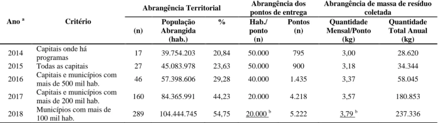 Tabela 4.2  – Metas progressivas anuais do sistema de logística reversa de medicamentos 