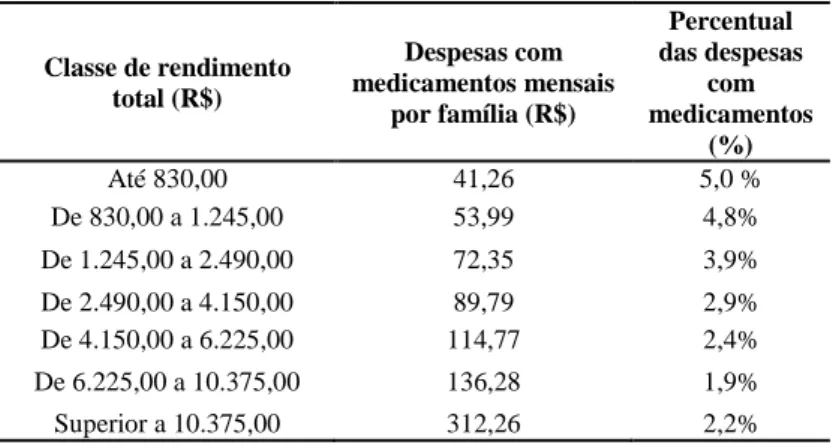Tabela 4.3  – Distribuição e percentual das despesas com medicamentos mensais por classe 