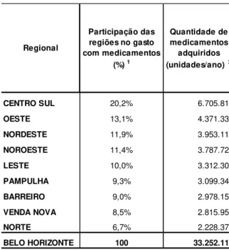 Tabela 5.4 - Estimativa da aquisição anual de unidades de medicamentos nas regionais em 