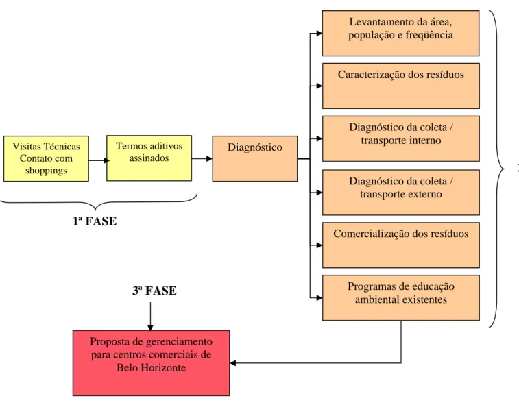 Figura 4- Fluxograma da metodologia adotada 