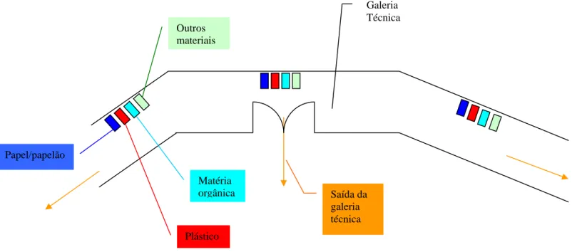 Figura 23 – Diagrama esquemático de localização dos coletores seletivos 