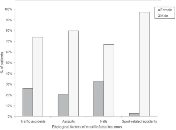 Figure 2- Distribution of patients according to gender and etiology of maxillofacial traumas
