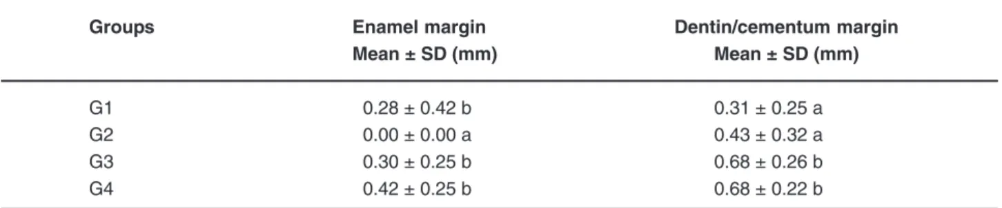 Table 1- Microleakage mean values (in mm) and standard deviation (SD) for the different groups in enamel and dentin/