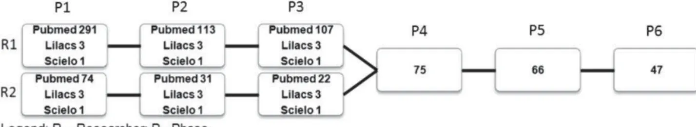 Figure 1- Phases of article selection