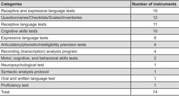 Figure 2- Number of instruments found by category 