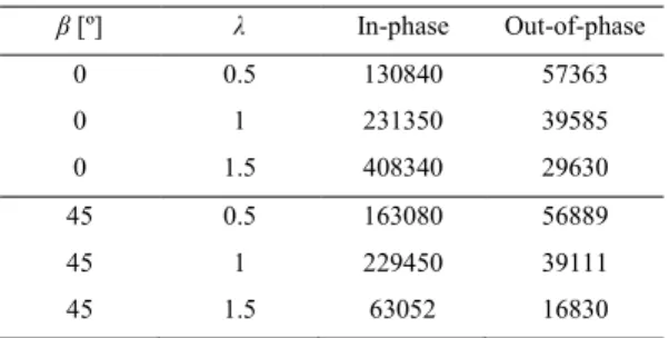 Figure 4 b), f) and j) show the FCG behavior when in-phase loading conditions are applied to a 45º initial crack