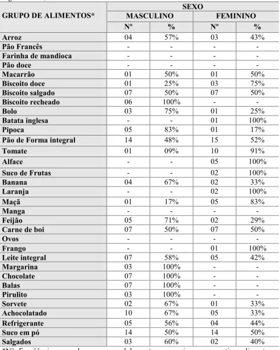 Tabela 3. Distribuição de freqüência do consumo alimentar segundo grupo de alimentos, segundo sexo, ao início do tratamento.