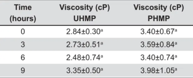 Table 1- Effect of time on the viscosity of untreated human  milk  and pasteurized milk maintained at a temperature of  37°C 