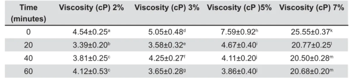 Table 3- Effect of time on the viscosity of untreated human milk thickened maintained at 37°C