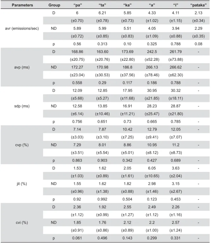 Table 1- Comparison of oral and vocal fold diadochokinesis (DDK) average and standard deviation, between dysphonic  and nondysphonic women, in the emissions of “pa,” “ta,” “ka,” “pataka”, “a,” and “i.” 