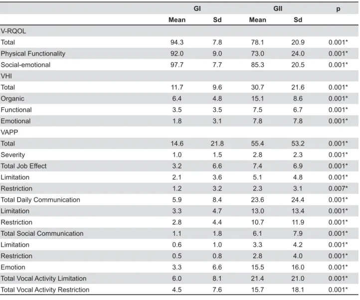 Table 1- Comparison of the results of psychometric tests between GI (reported no vocal alteration) and GII (reported vocal  alteration)