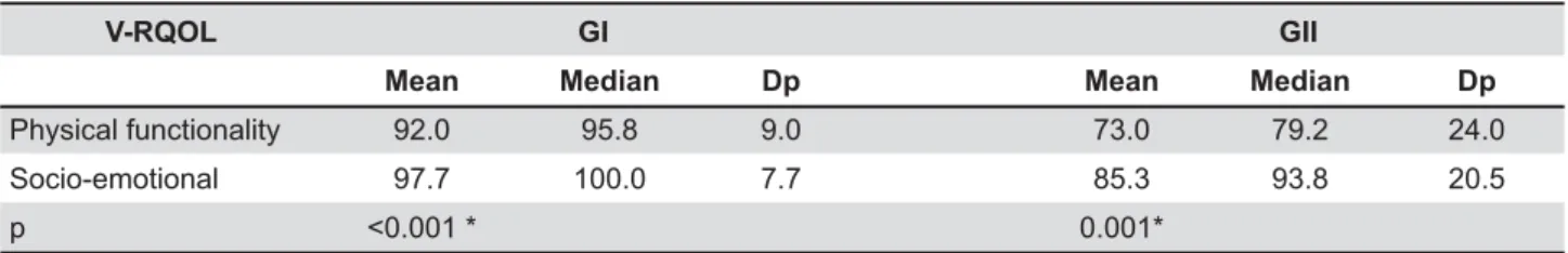 Table 3- Comparison between the domains of Voice-Related Quality of Life (V-RQOL) for groups GI (reported no vocal  alteration) and GII (reported vocal alteration)