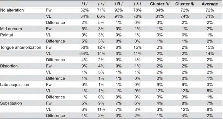 Table 2- Distribution of percentage occurrence of consonant production errors during liquid targets for data distributed  according to surgical technique (Furlow  versus  von Langenbeck) for palatal repair