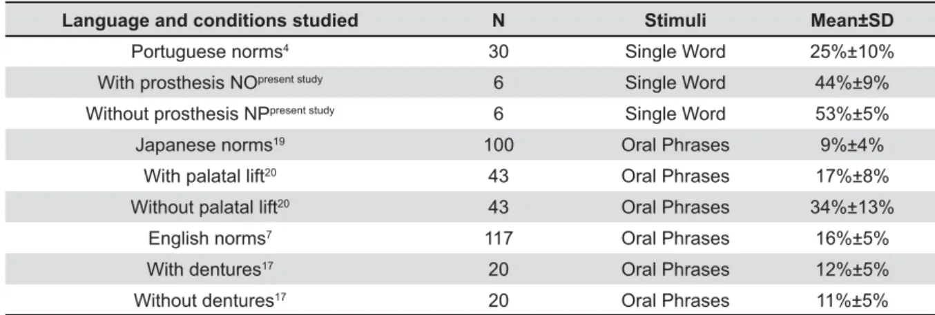 Table 1-                      minimum and maximum values of nasalance, perceptual rating of nasality and listener’s agreement during perceptual ratings