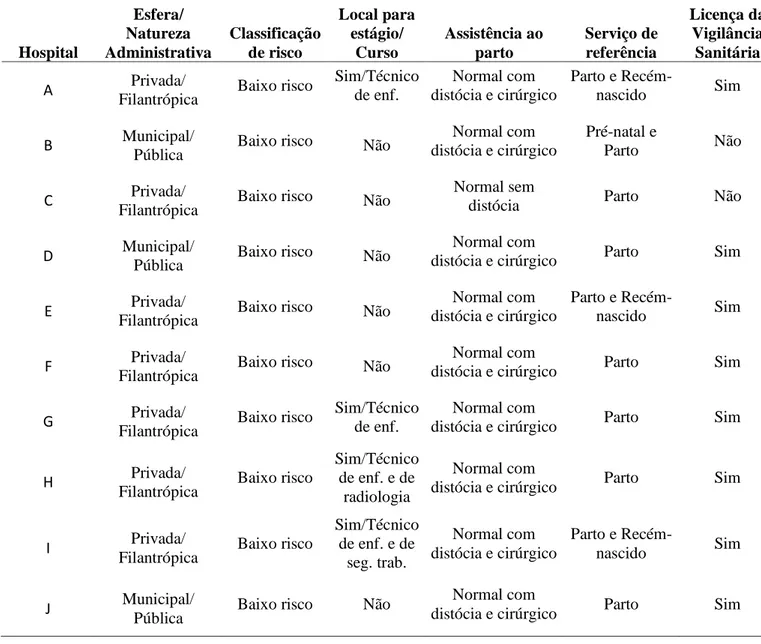 Tabela 1 - Caracterização das instituições hospitalares que prestam assistência ao parto e  nascimento no Médio Vale do Jequitinhonha, 2013