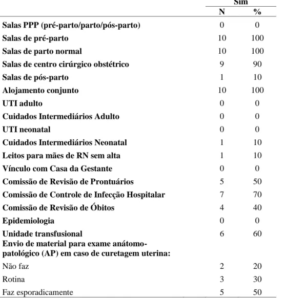 Tabela 3 - Perfil de serviços e capacidade instalada nas instituições hospitalares que prestam  assistência ao parto e nascimento no Médio Vale do Jequitinhonha, 2013 (n=10)