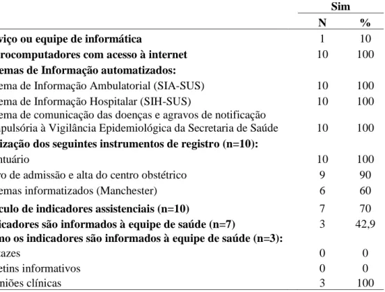 Tabela 4 - Registros de saúde e tecnologia da informação e de indicadores nas instituições  hospitalares que prestam assistência ao parto e nascimento no Médio Vale do Jequitinhonha, 