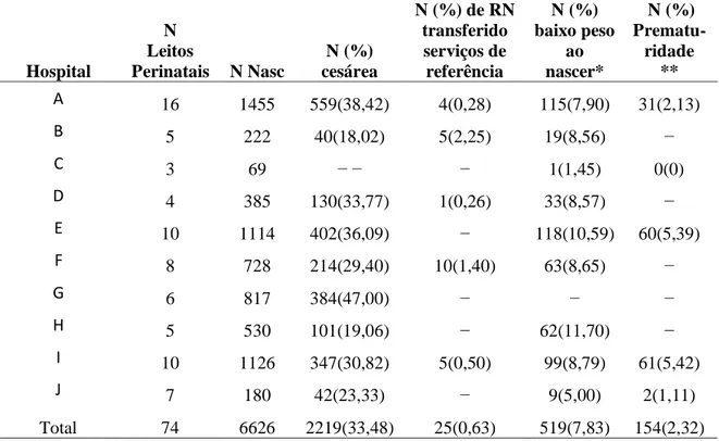 Tabela 5 - Indicadores de saúde perinatal das instituições hospitalares que prestam assistência  ao parto e nascimento no Médio Vale do Jequitinhonha, 2011 e 2012