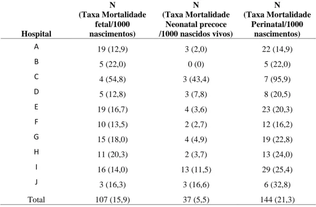 Tabela 6  – Taxa de mortalidade fetal, neonatal precoce e perinatal das instituições  hospitalares investigadas no Médio Vale do Jequitinhonha, 2011 e 2012