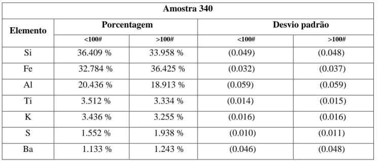 Tabela 5.1 – Resultados de EDX da amostra 340 – Valores em porcentagem de peso (%). 