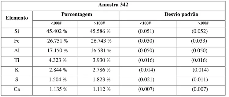 Tabela 5.2 – Resultados de EDX da amostra 342– Valores em porcentagem de peso (%). 