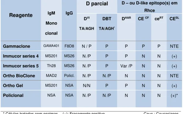 Tabela 2 – Reagentes anti-D licenciados pelo FDA e sua reatividade com algumas 