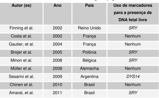 Tabela 3- Marcadores utilizados em estudos de genotipagem RHD fetal 